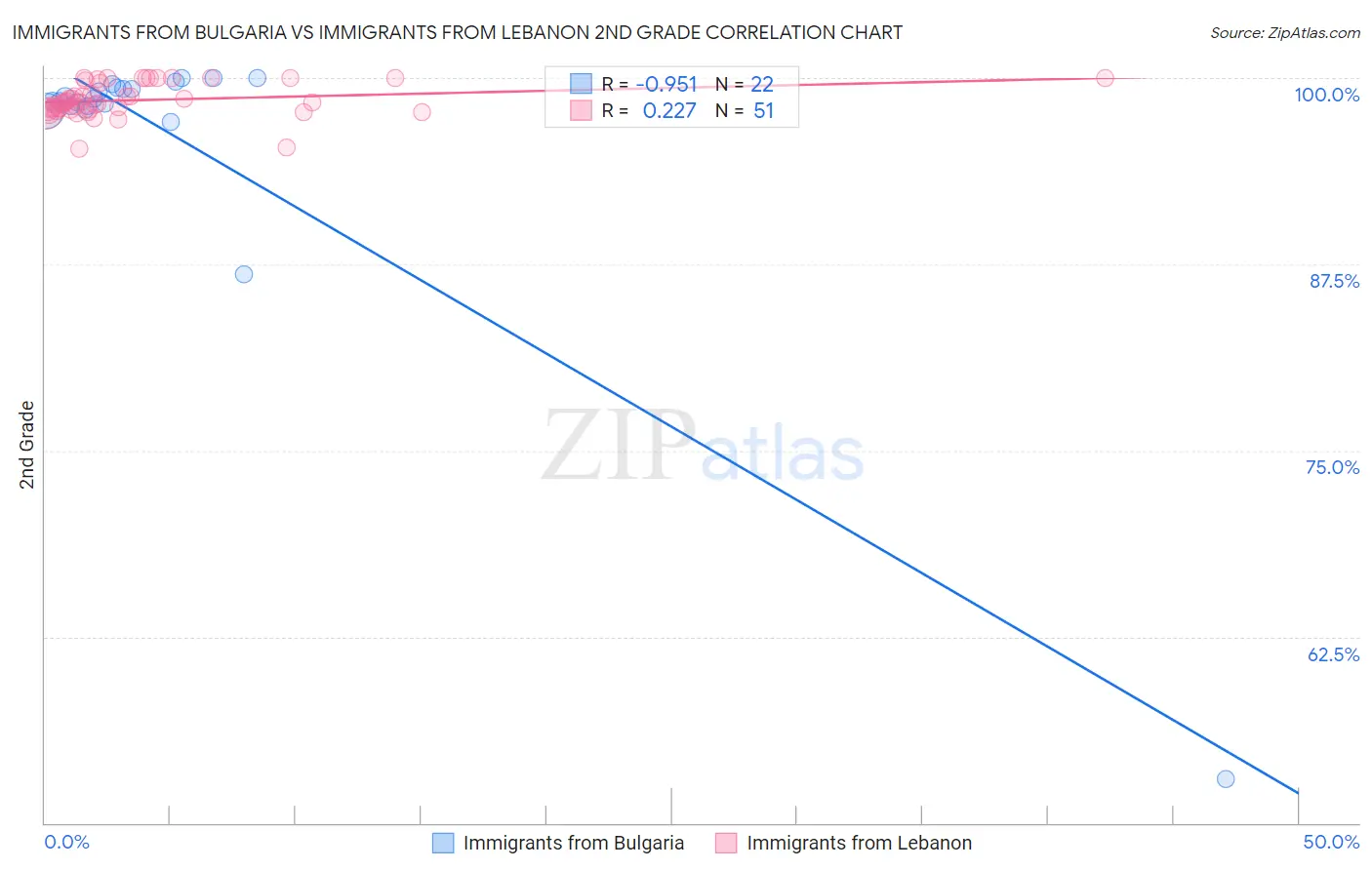 Immigrants from Bulgaria vs Immigrants from Lebanon 2nd Grade