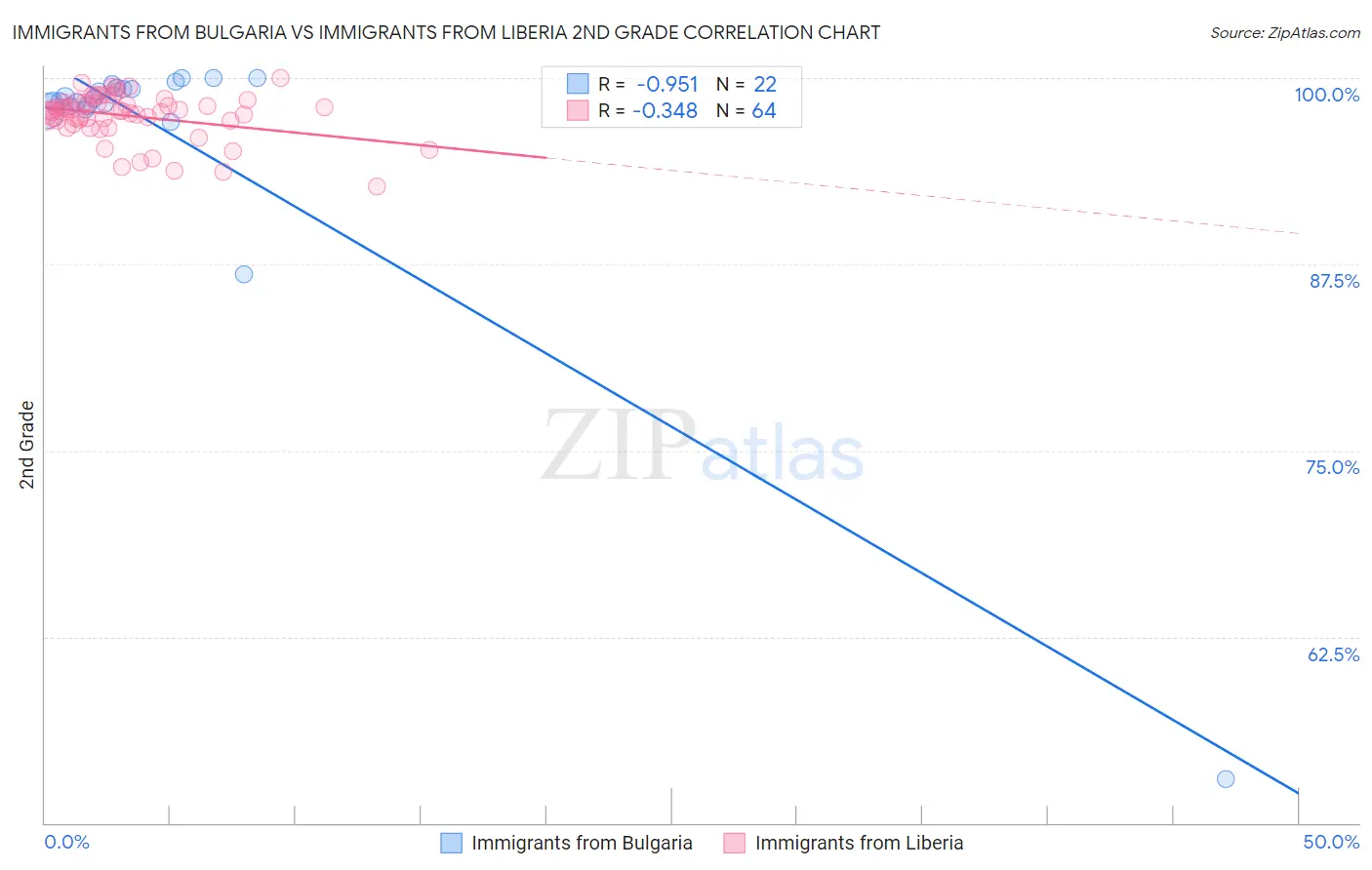 Immigrants from Bulgaria vs Immigrants from Liberia 2nd Grade