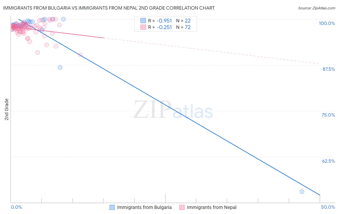 Immigrants from Bulgaria vs Immigrants from Nepal 2nd Grade