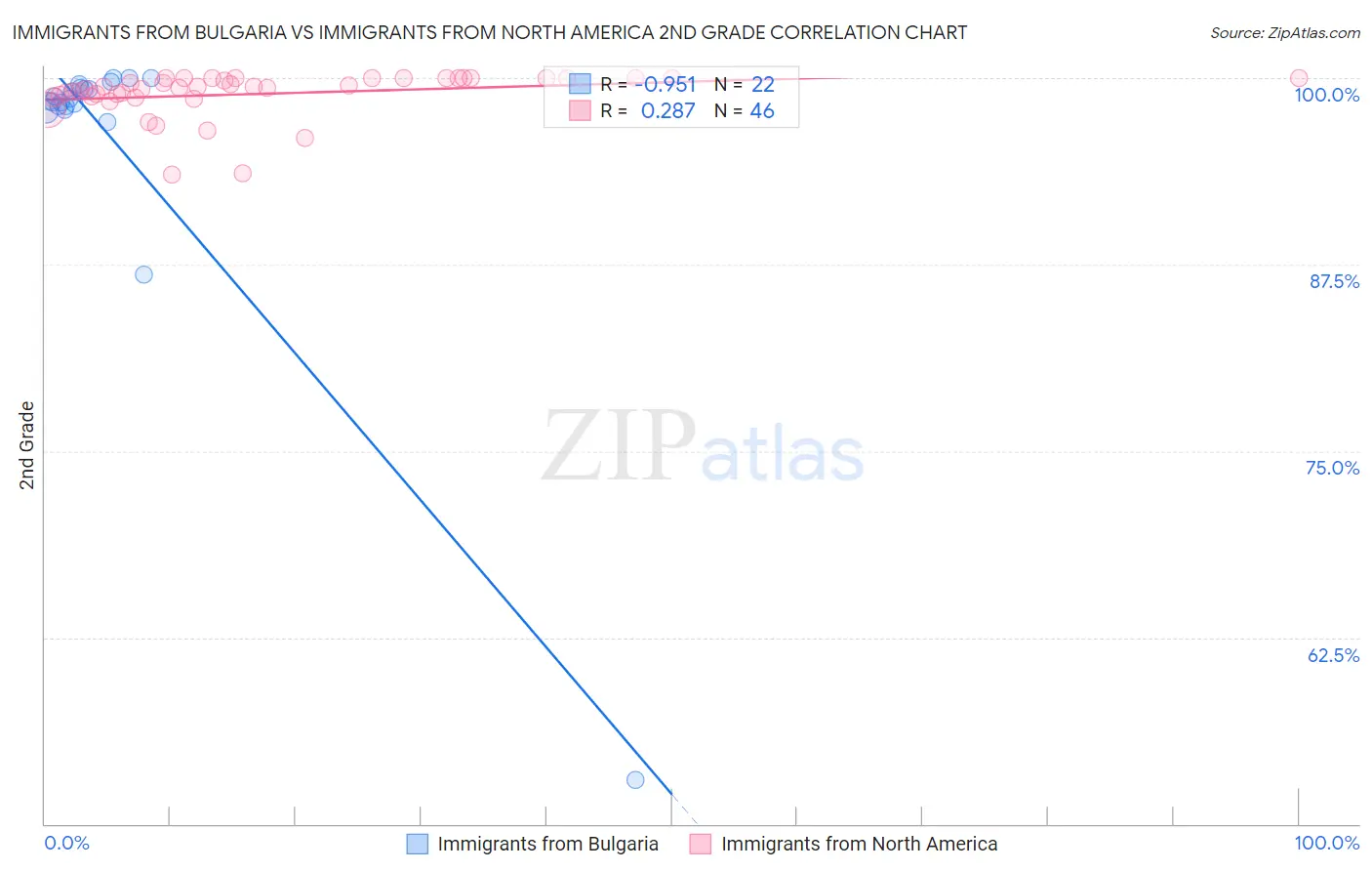 Immigrants from Bulgaria vs Immigrants from North America 2nd Grade