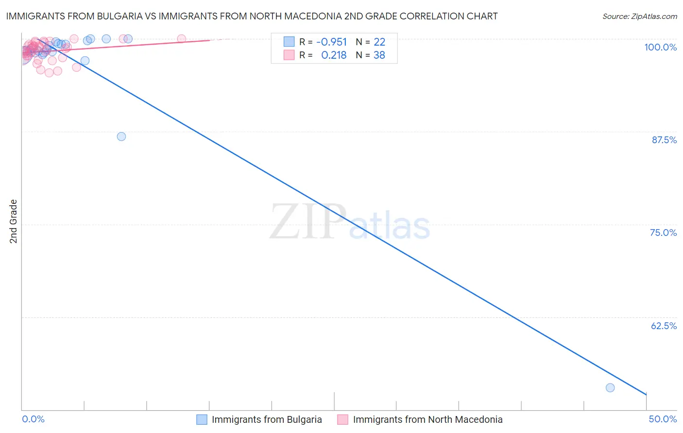 Immigrants from Bulgaria vs Immigrants from North Macedonia 2nd Grade