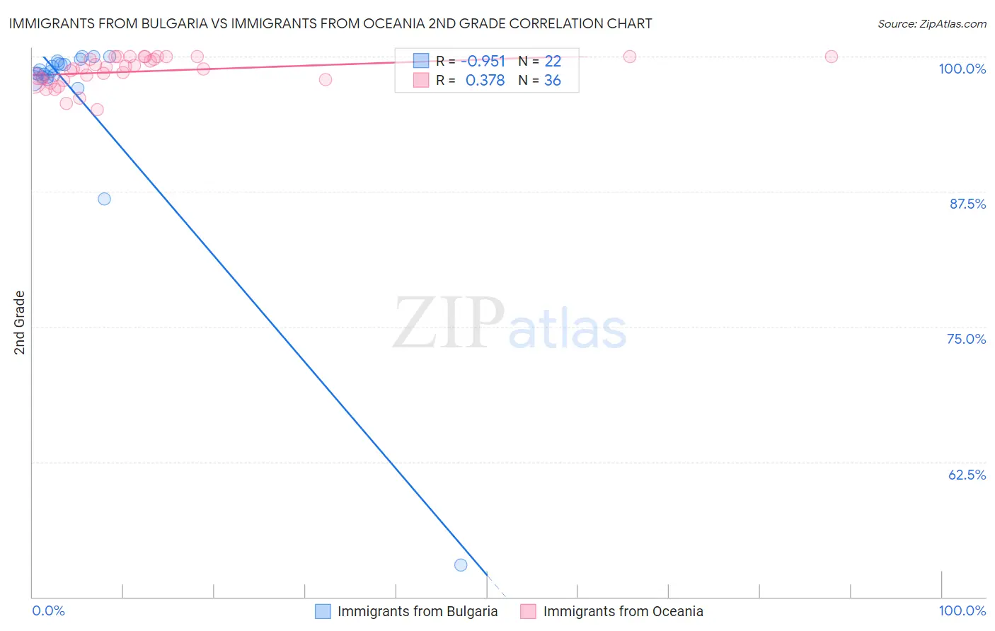 Immigrants from Bulgaria vs Immigrants from Oceania 2nd Grade