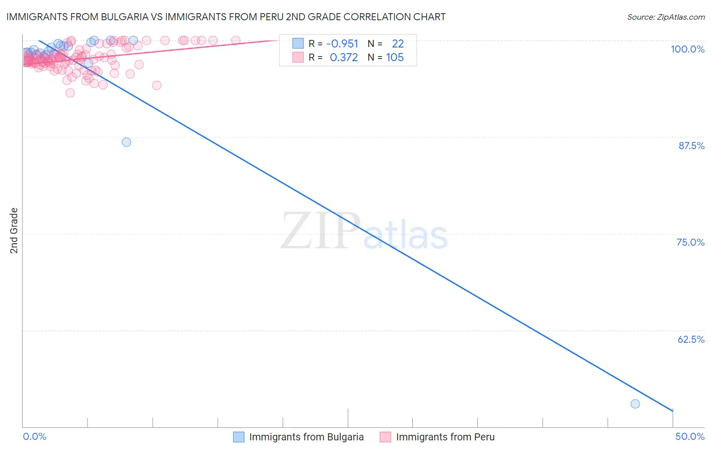 Immigrants from Bulgaria vs Immigrants from Peru 2nd Grade