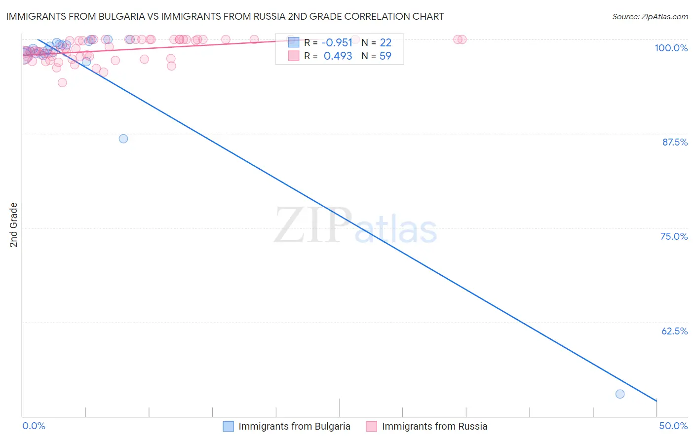 Immigrants from Bulgaria vs Immigrants from Russia 2nd Grade