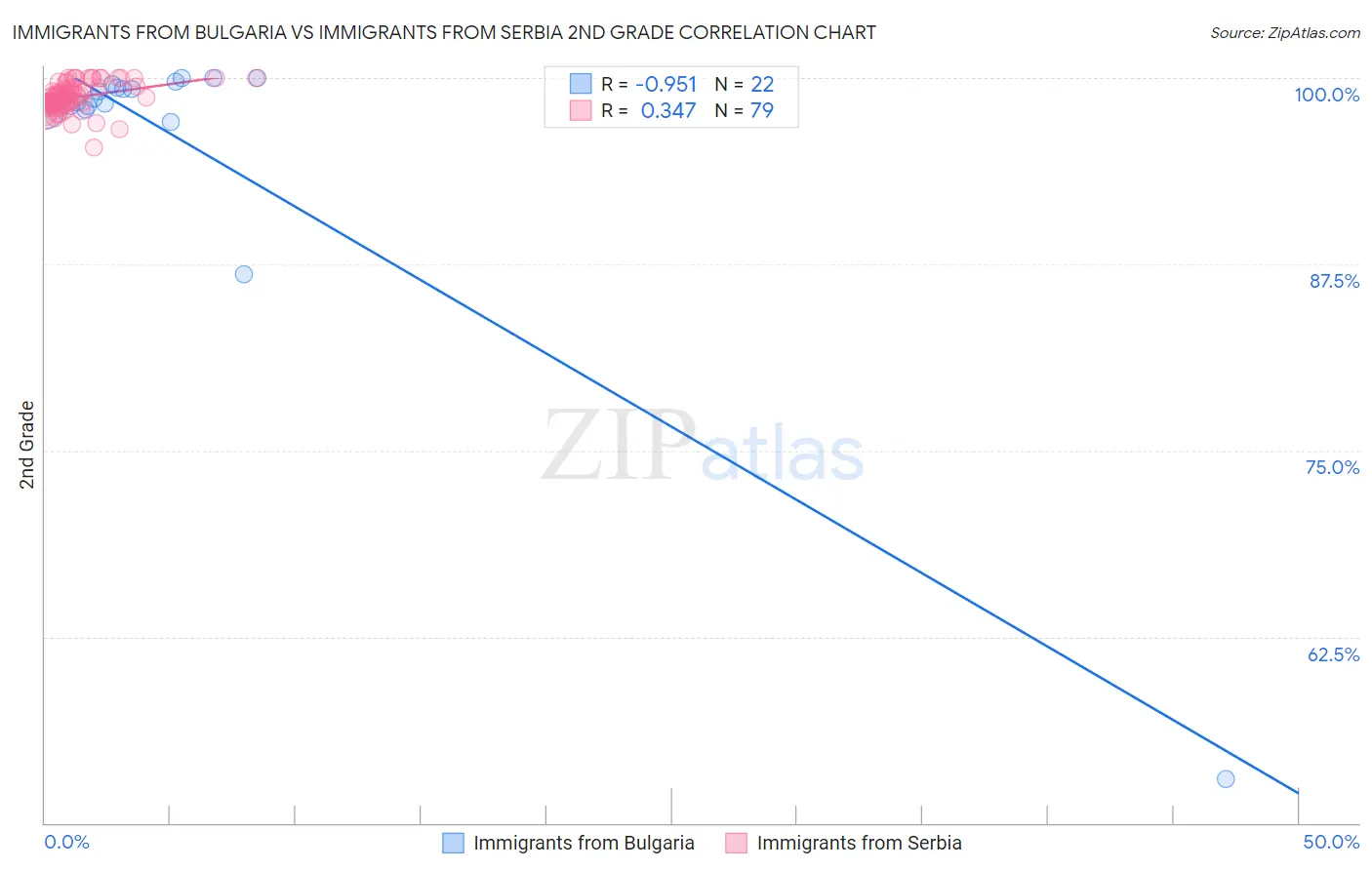 Immigrants from Bulgaria vs Immigrants from Serbia 2nd Grade