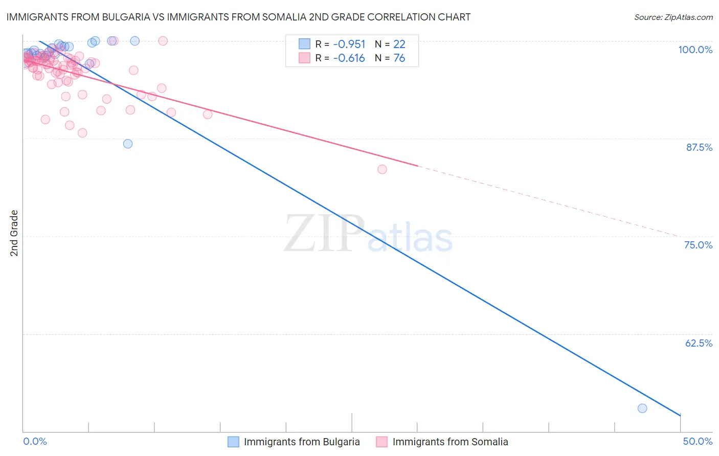 Immigrants from Bulgaria vs Immigrants from Somalia 2nd Grade