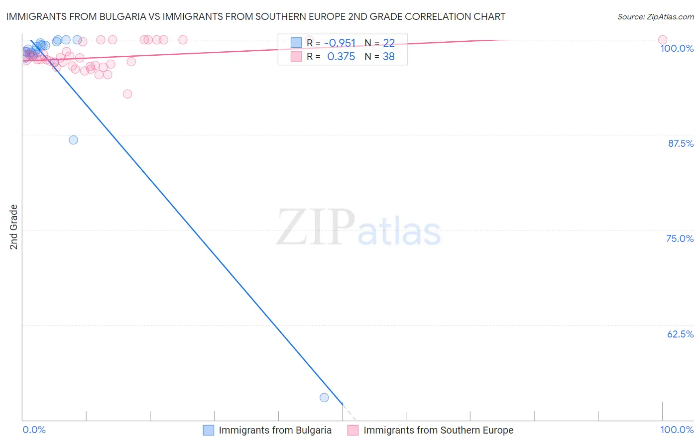 Immigrants from Bulgaria vs Immigrants from Southern Europe 2nd Grade