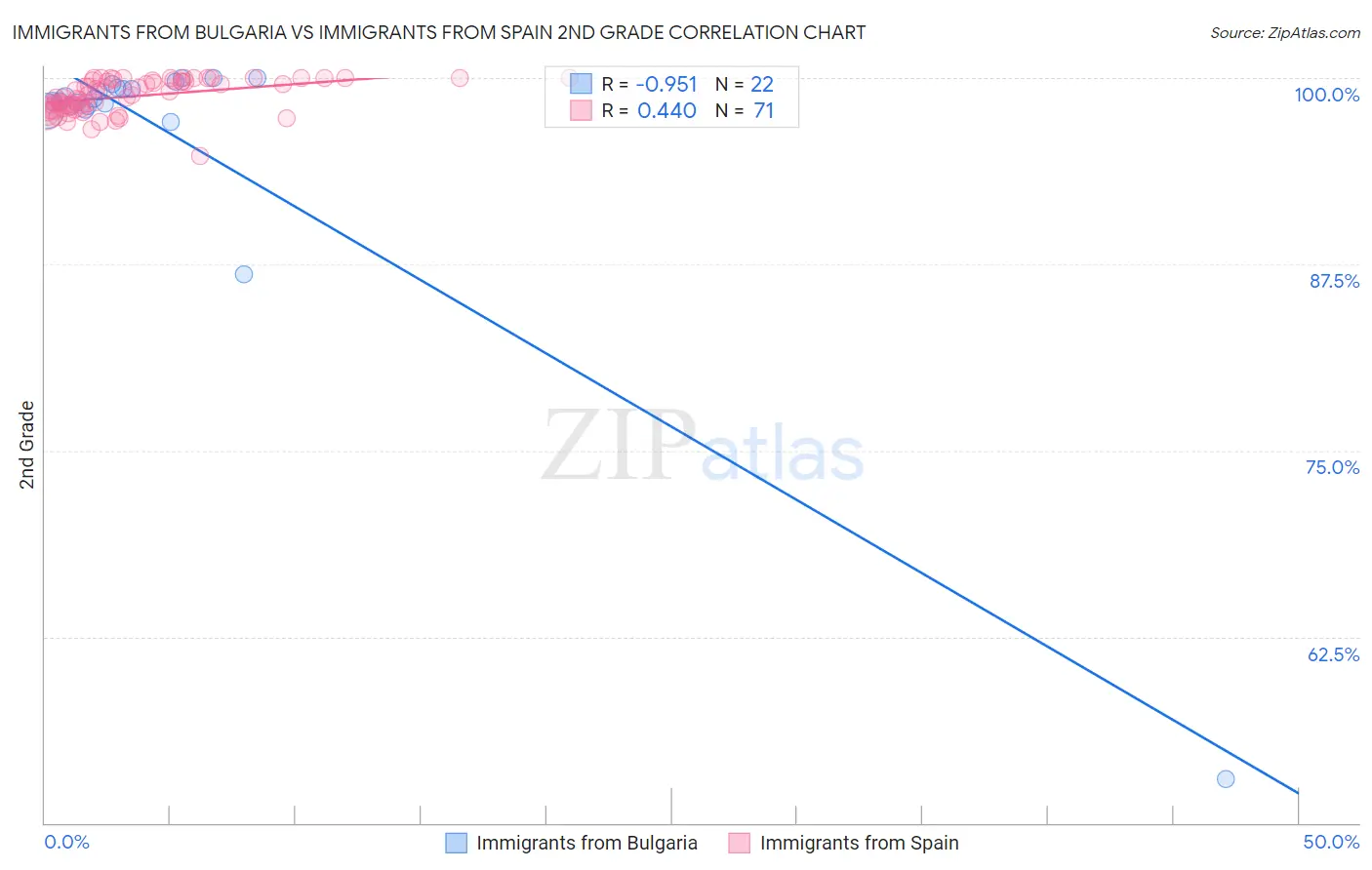 Immigrants from Bulgaria vs Immigrants from Spain 2nd Grade