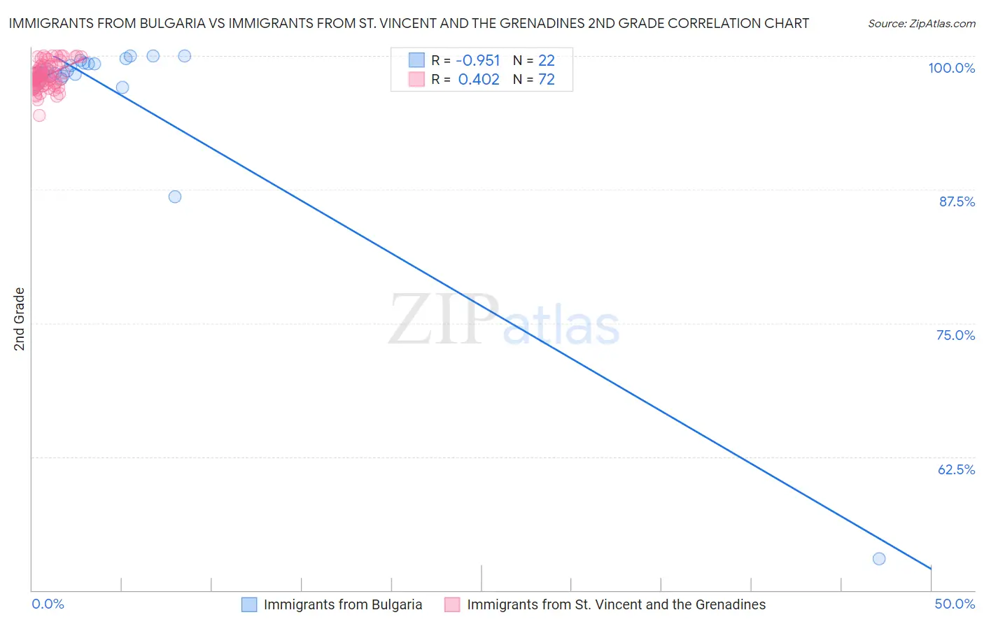 Immigrants from Bulgaria vs Immigrants from St. Vincent and the Grenadines 2nd Grade