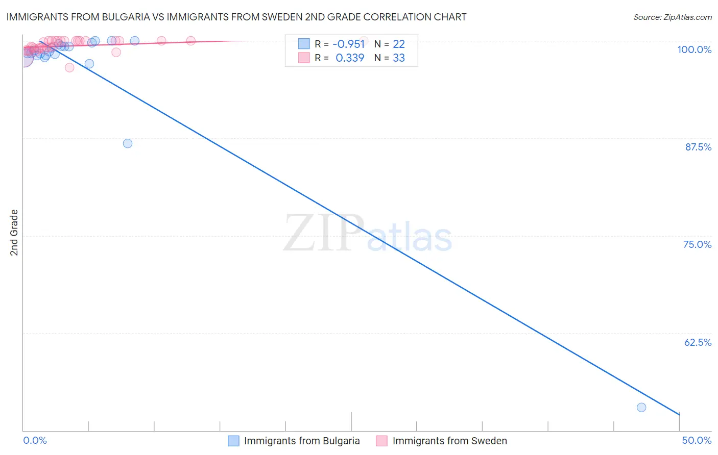 Immigrants from Bulgaria vs Immigrants from Sweden 2nd Grade