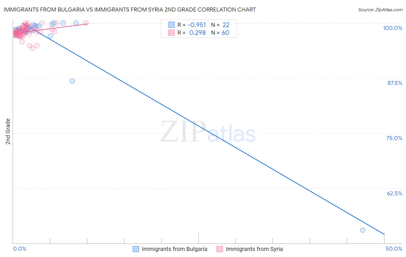 Immigrants from Bulgaria vs Immigrants from Syria 2nd Grade