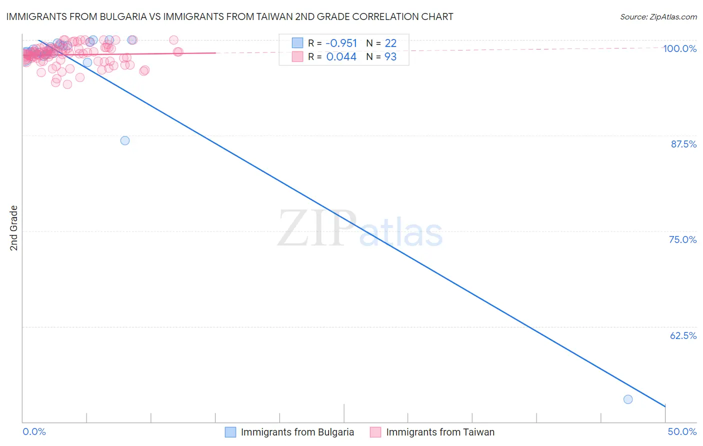 Immigrants from Bulgaria vs Immigrants from Taiwan 2nd Grade