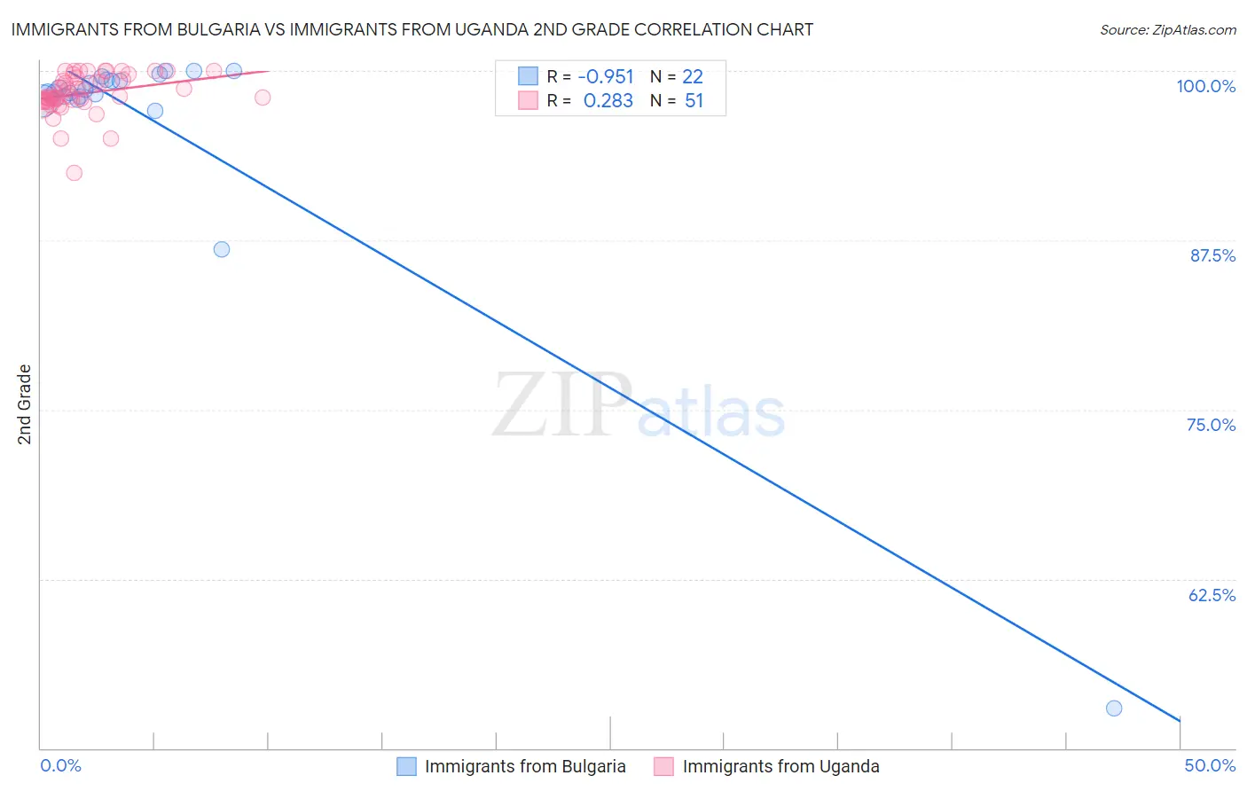 Immigrants from Bulgaria vs Immigrants from Uganda 2nd Grade