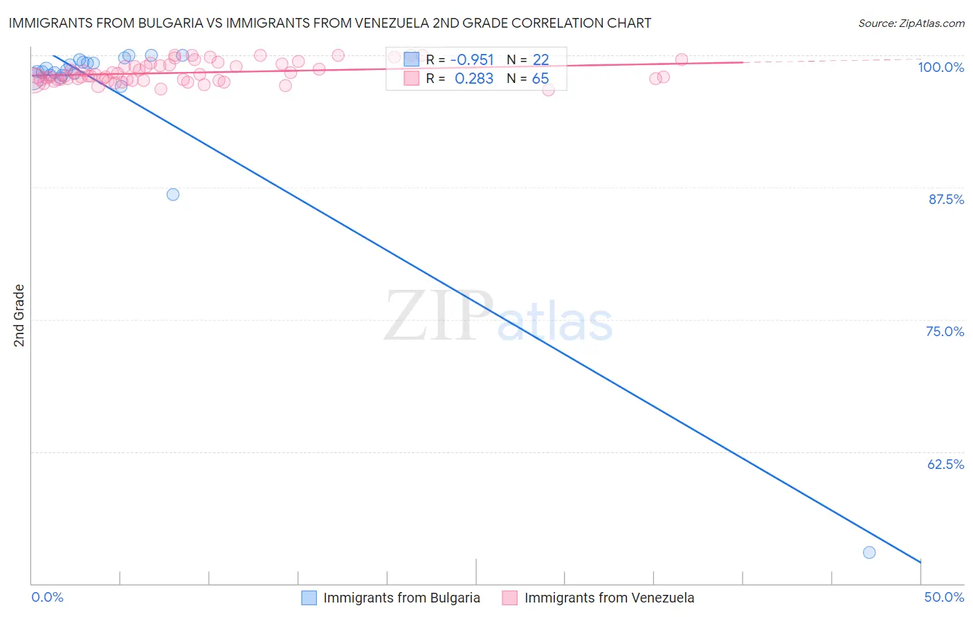 Immigrants from Bulgaria vs Immigrants from Venezuela 2nd Grade