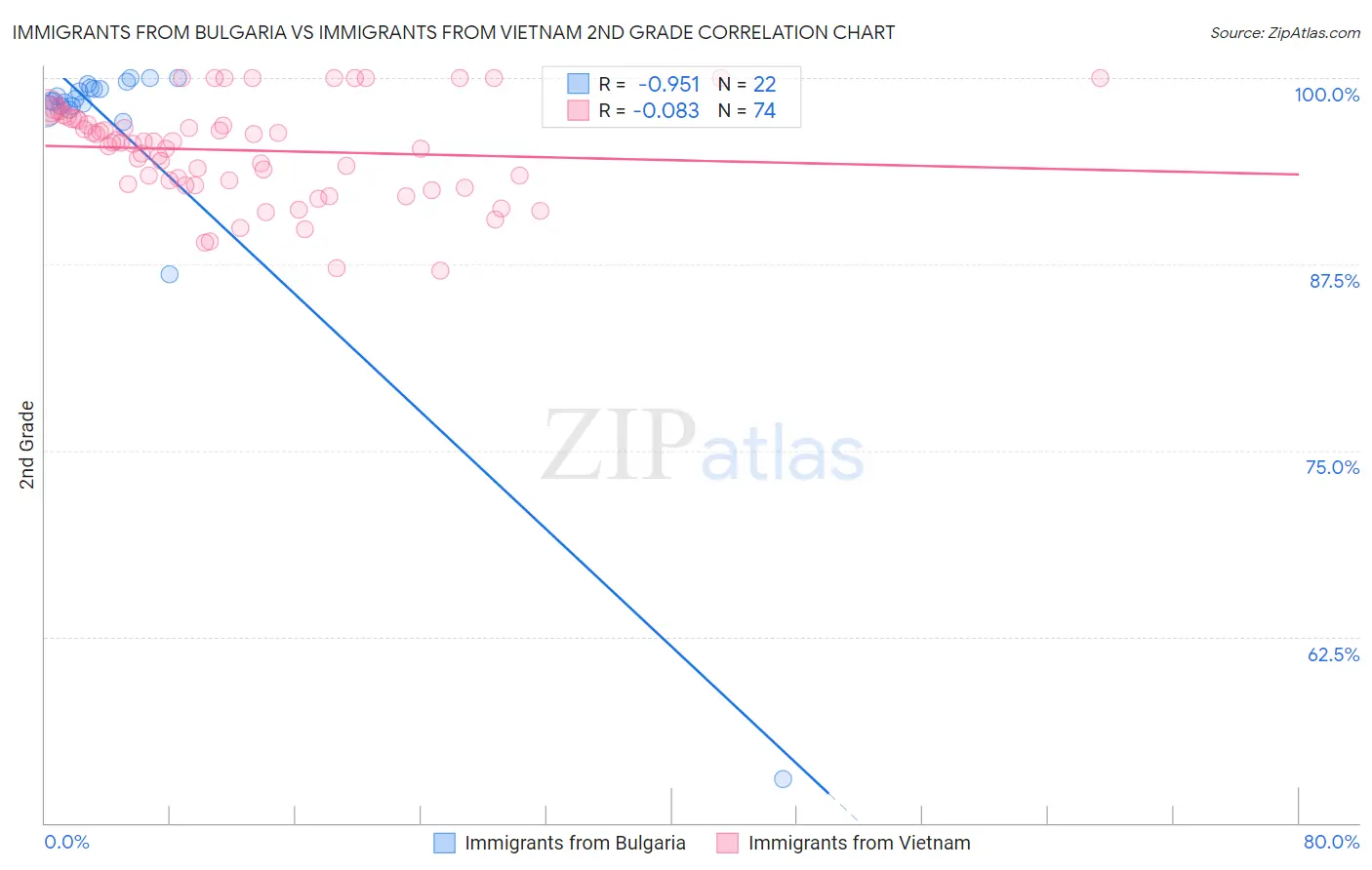 Immigrants from Bulgaria vs Immigrants from Vietnam 2nd Grade