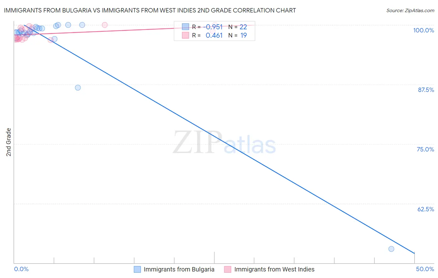 Immigrants from Bulgaria vs Immigrants from West Indies 2nd Grade