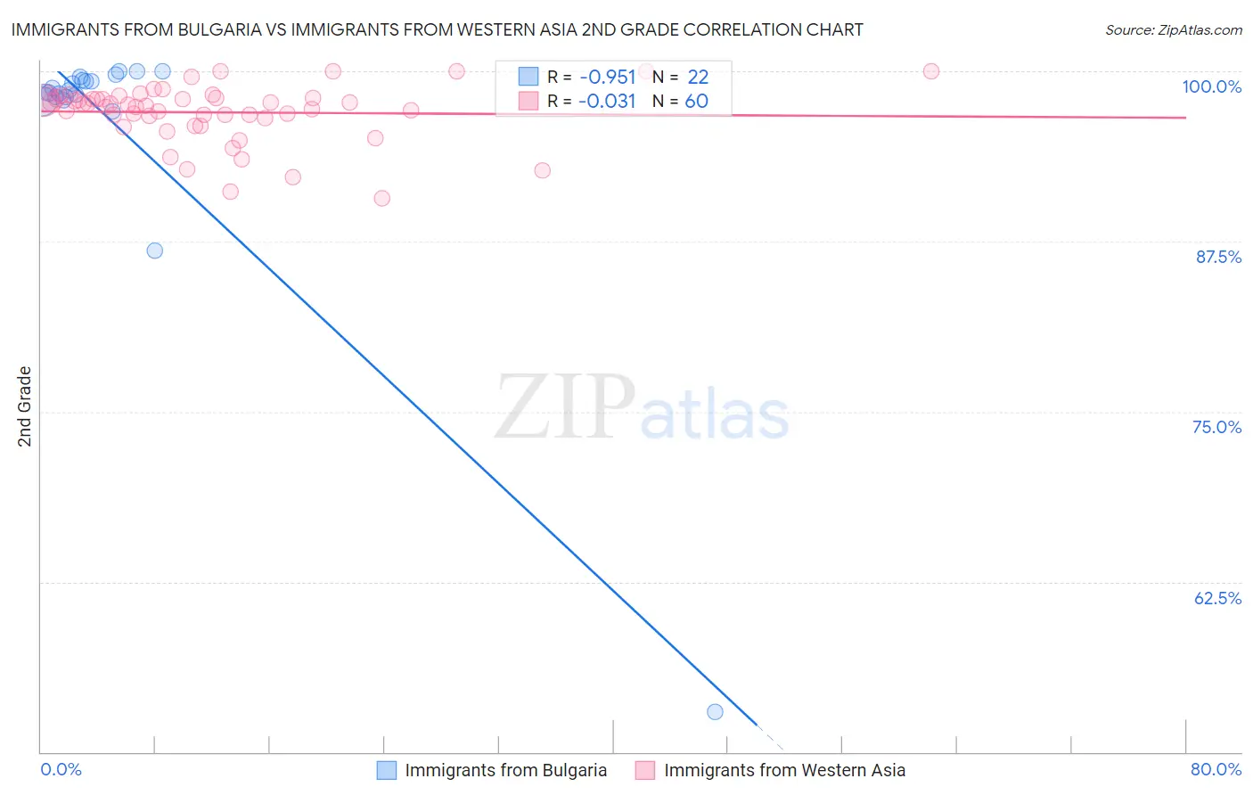 Immigrants from Bulgaria vs Immigrants from Western Asia 2nd Grade