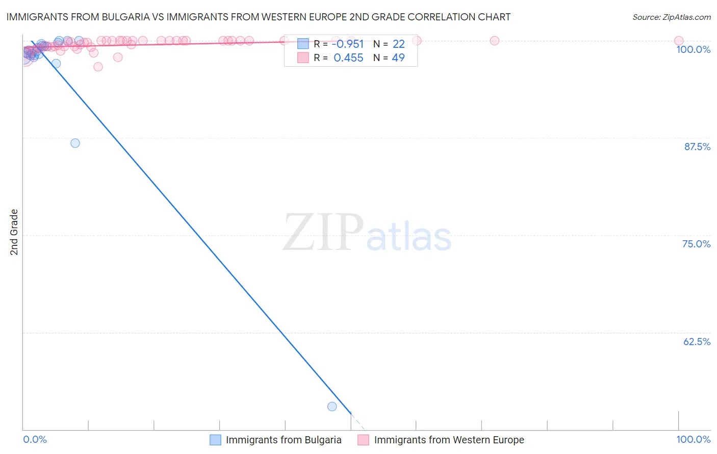 Immigrants from Bulgaria vs Immigrants from Western Europe 2nd Grade
