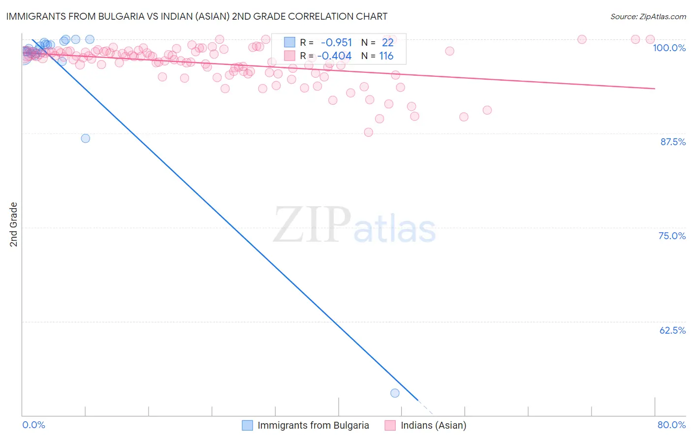 Immigrants from Bulgaria vs Indian (Asian) 2nd Grade