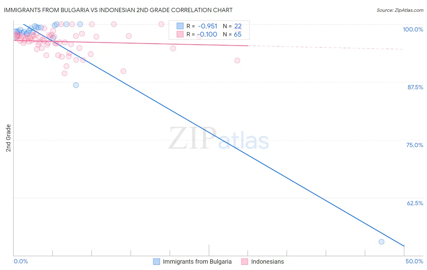 Immigrants from Bulgaria vs Indonesian 2nd Grade