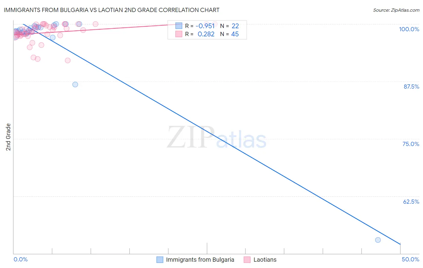 Immigrants from Bulgaria vs Laotian 2nd Grade