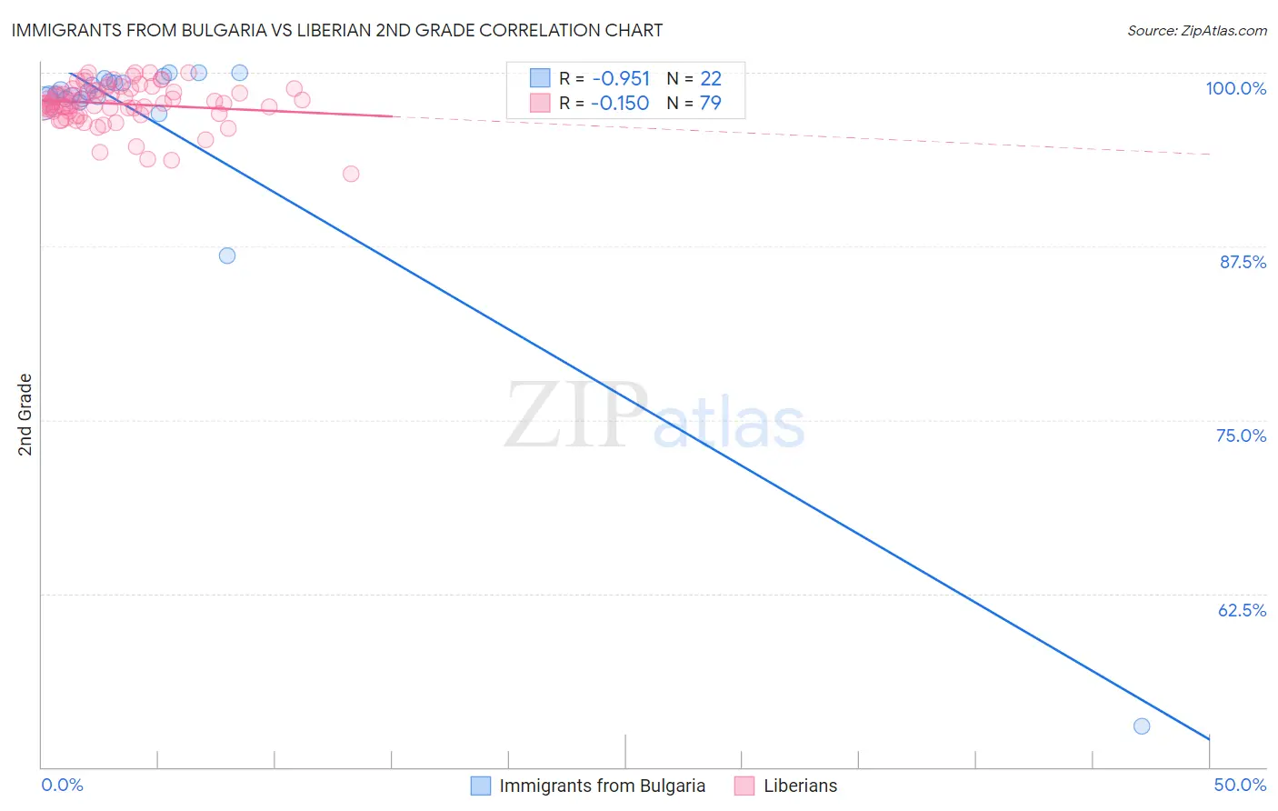 Immigrants from Bulgaria vs Liberian 2nd Grade