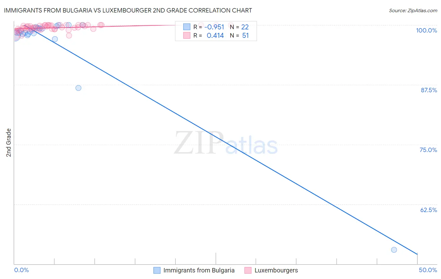 Immigrants from Bulgaria vs Luxembourger 2nd Grade