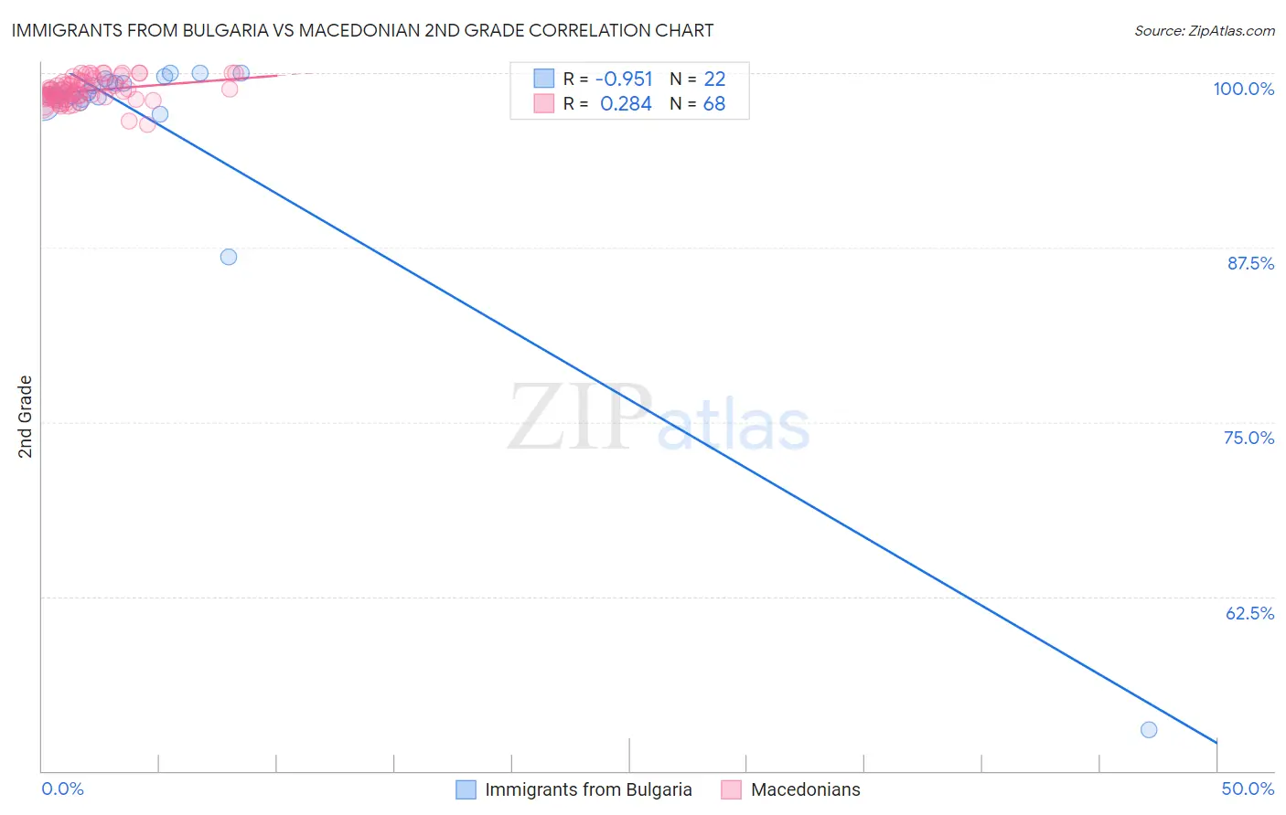 Immigrants from Bulgaria vs Macedonian 2nd Grade