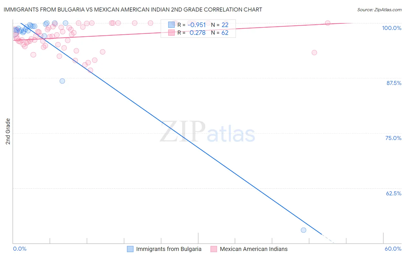 Immigrants from Bulgaria vs Mexican American Indian 2nd Grade