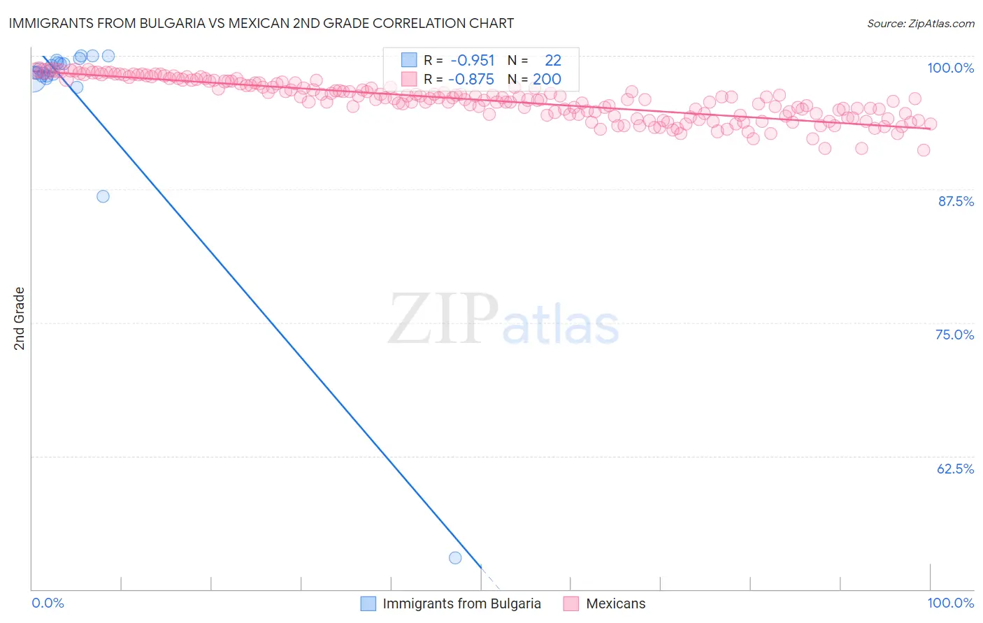Immigrants from Bulgaria vs Mexican 2nd Grade