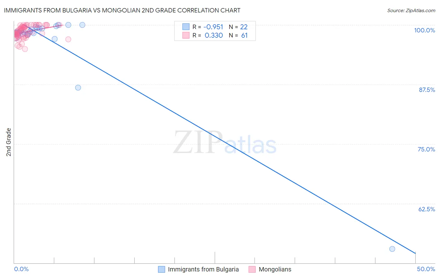 Immigrants from Bulgaria vs Mongolian 2nd Grade