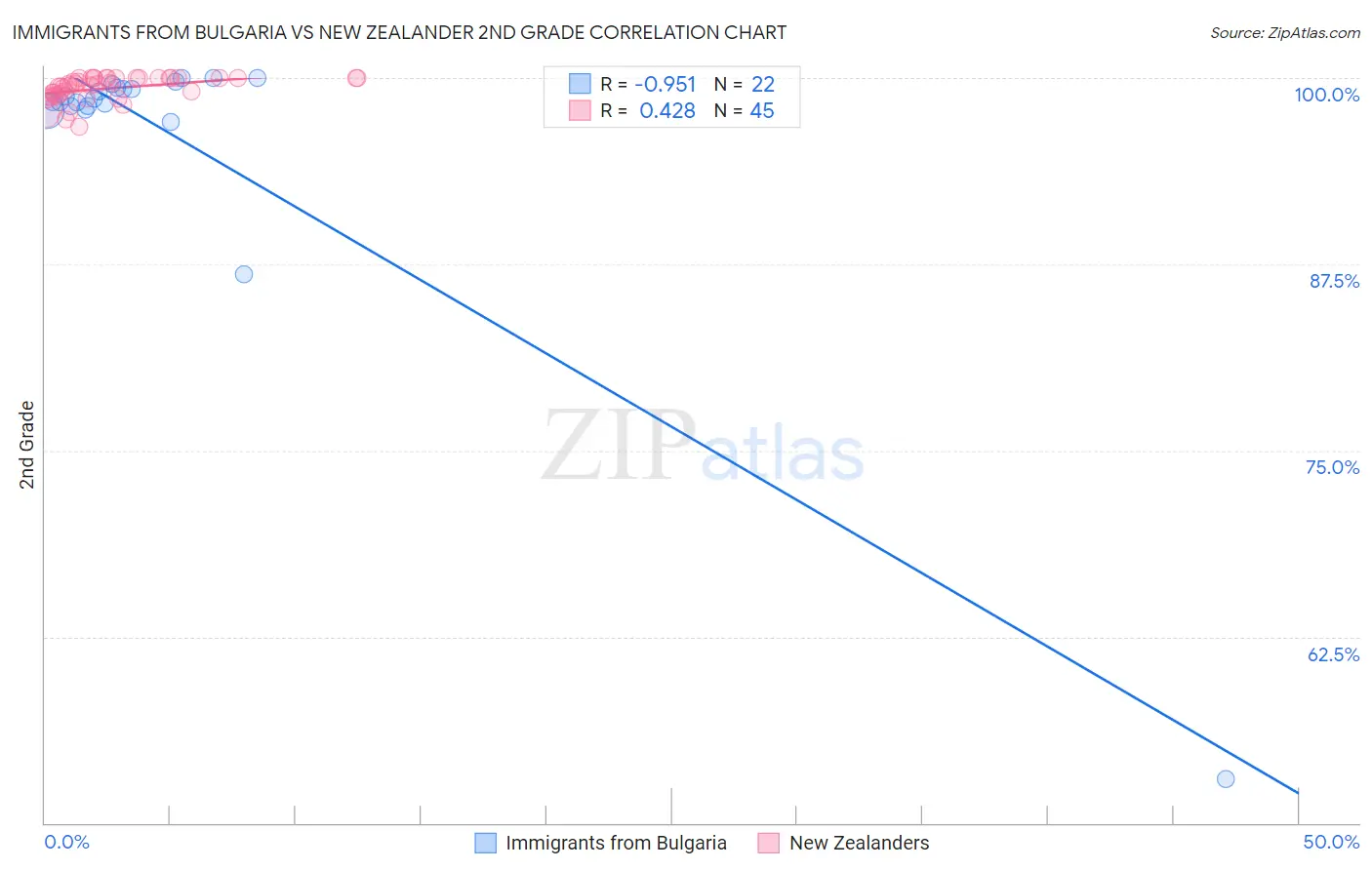 Immigrants from Bulgaria vs New Zealander 2nd Grade