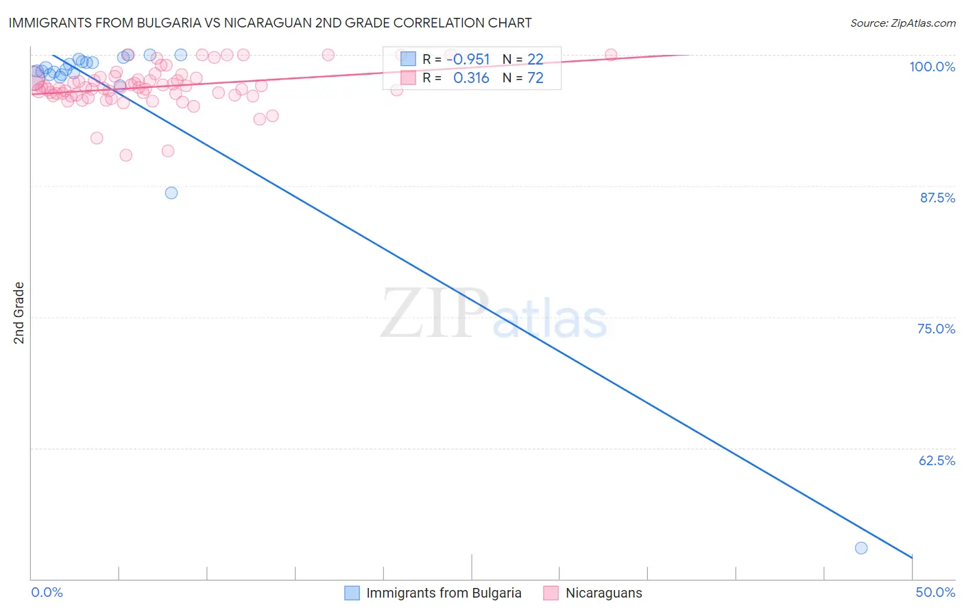 Immigrants from Bulgaria vs Nicaraguan 2nd Grade