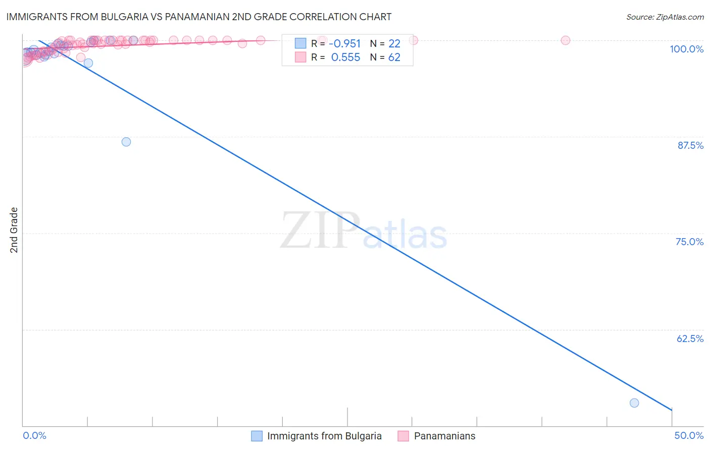 Immigrants from Bulgaria vs Panamanian 2nd Grade