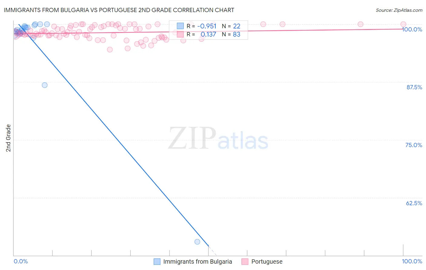 Immigrants from Bulgaria vs Portuguese 2nd Grade
