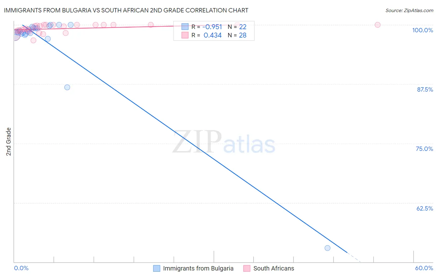 Immigrants from Bulgaria vs South African 2nd Grade