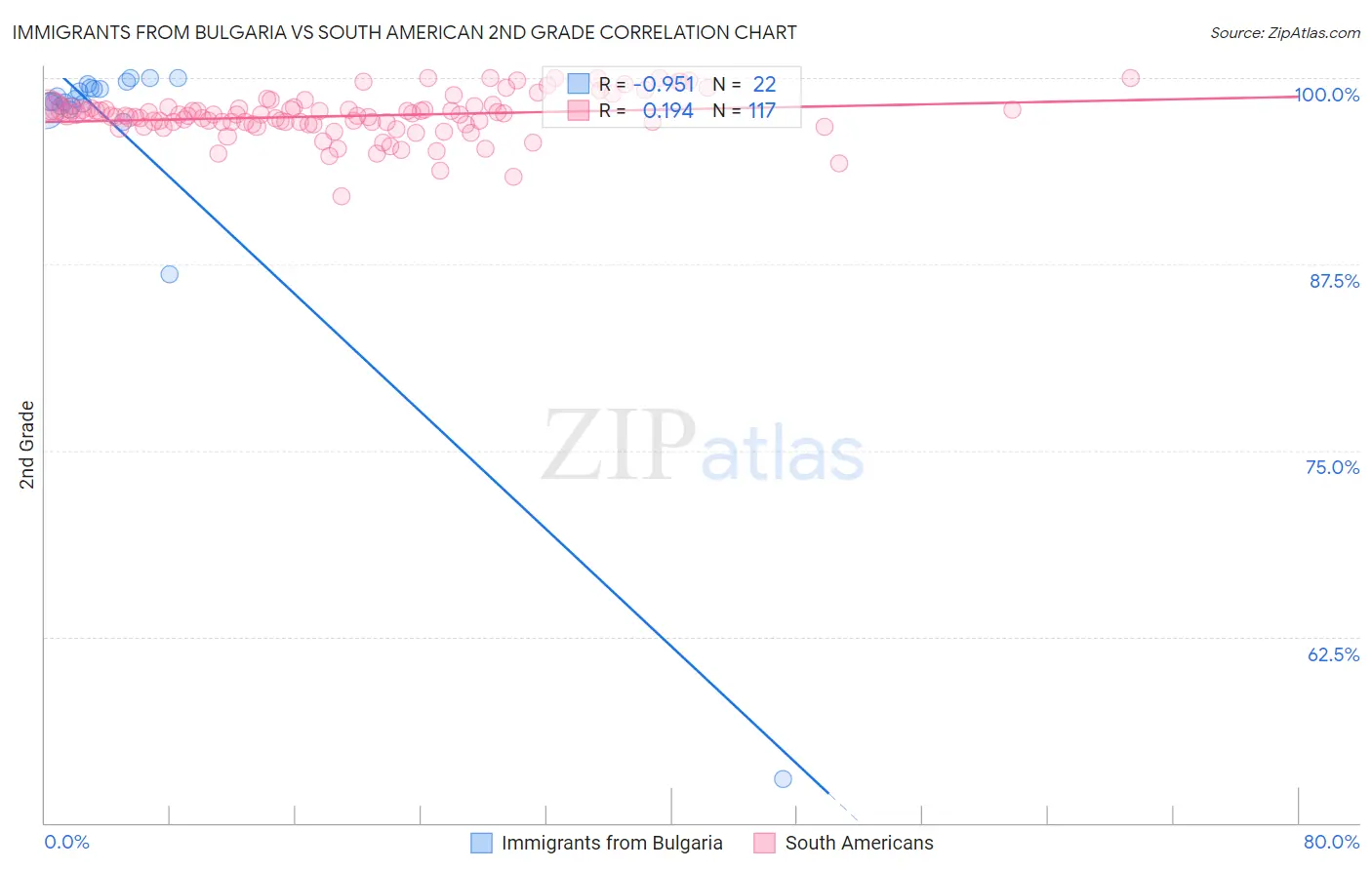 Immigrants from Bulgaria vs South American 2nd Grade