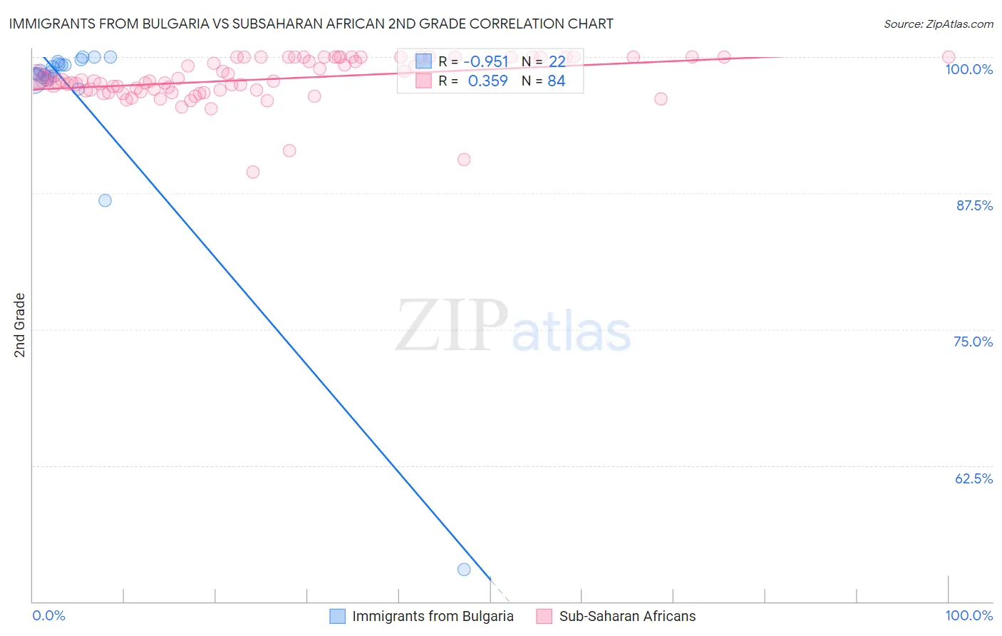 Immigrants from Bulgaria vs Subsaharan African 2nd Grade