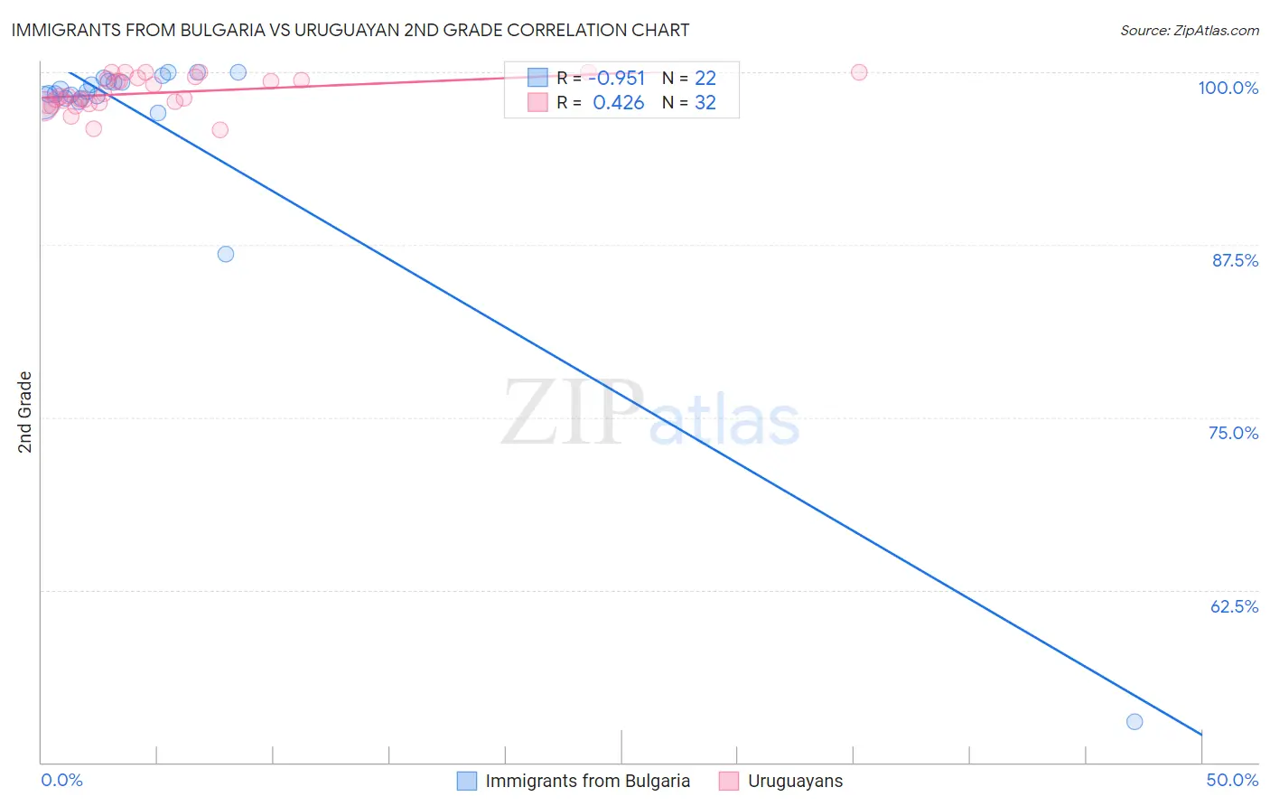 Immigrants from Bulgaria vs Uruguayan 2nd Grade