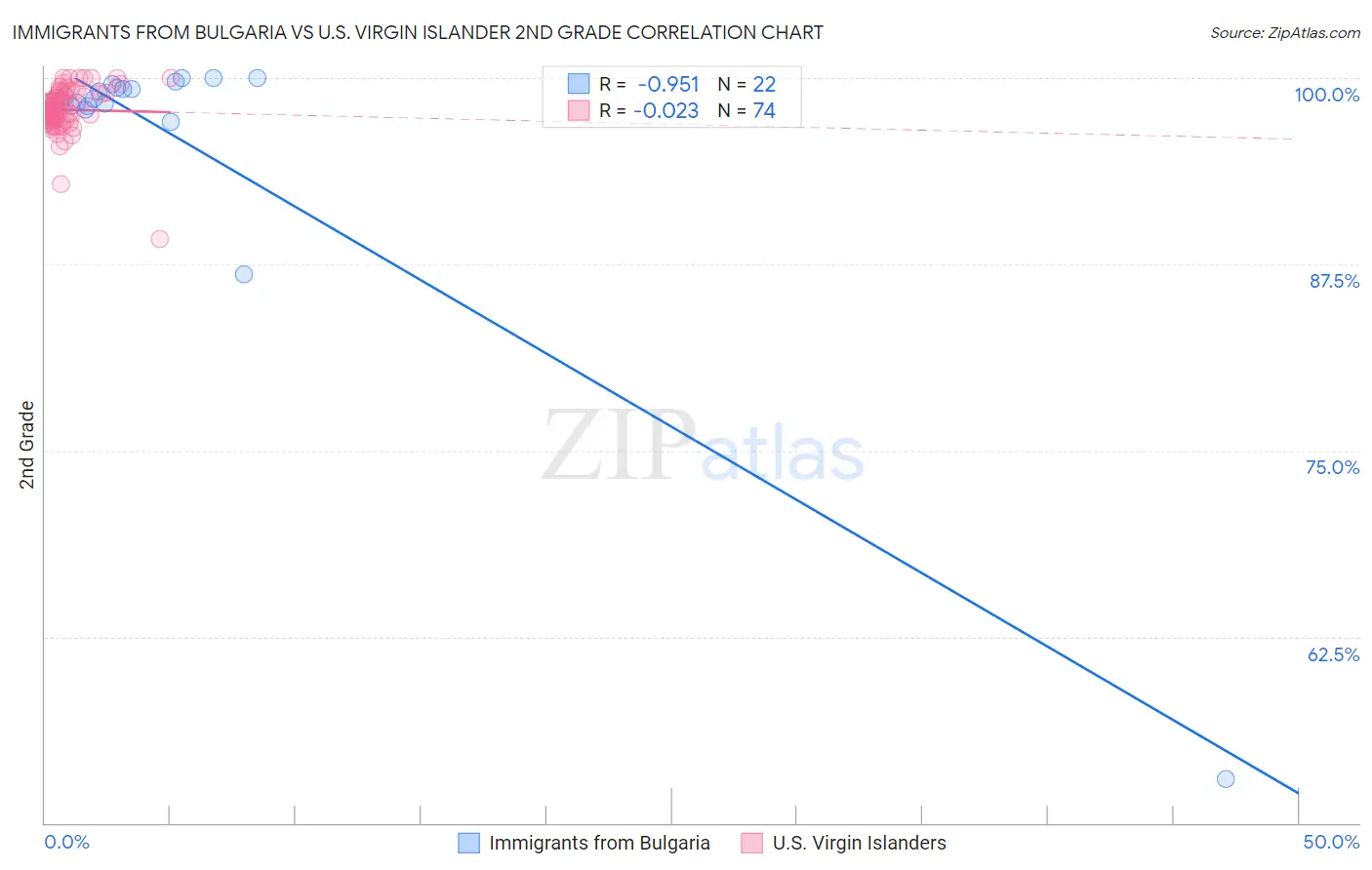 Immigrants from Bulgaria vs U.S. Virgin Islander 2nd Grade