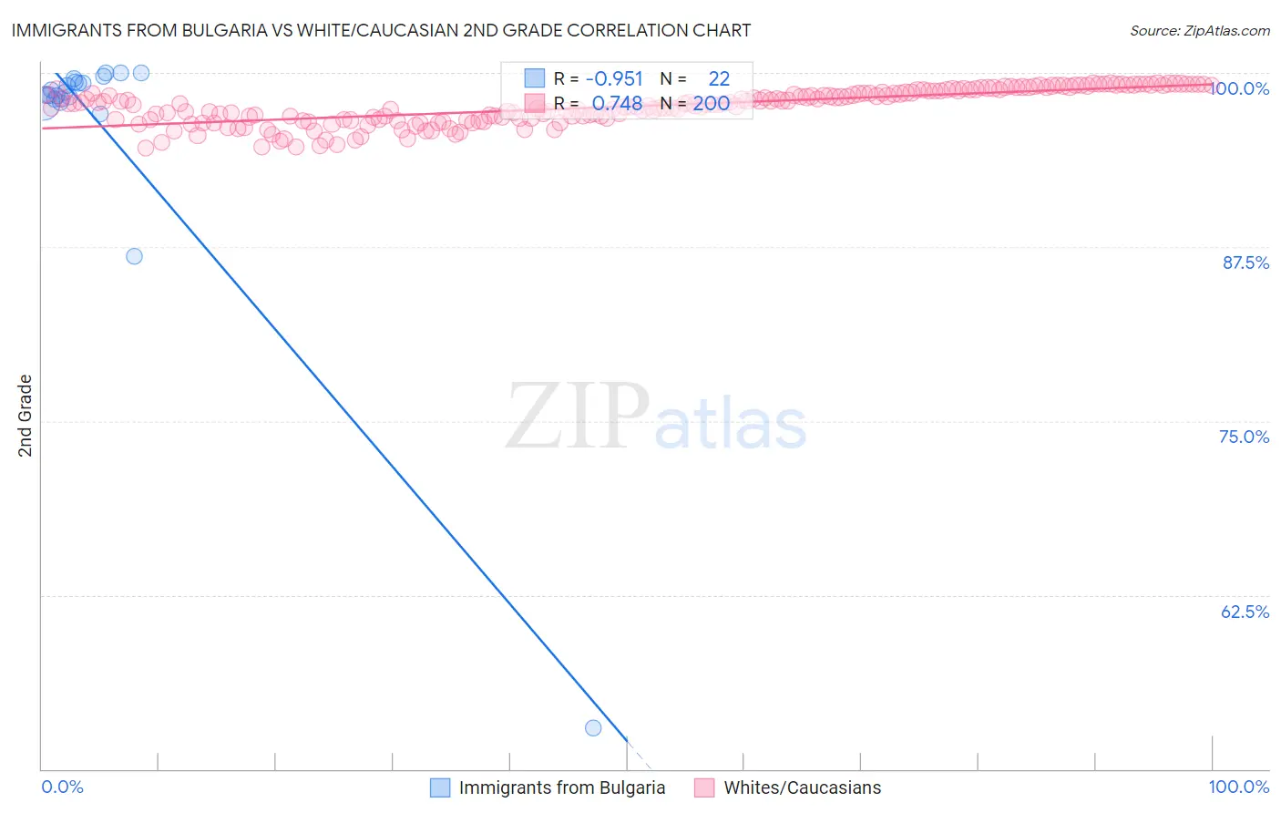 Immigrants from Bulgaria vs White/Caucasian 2nd Grade