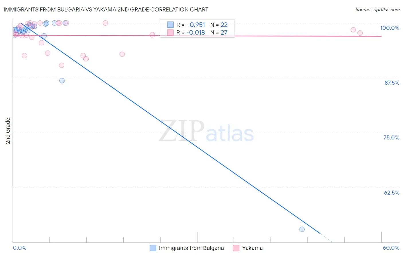 Immigrants from Bulgaria vs Yakama 2nd Grade