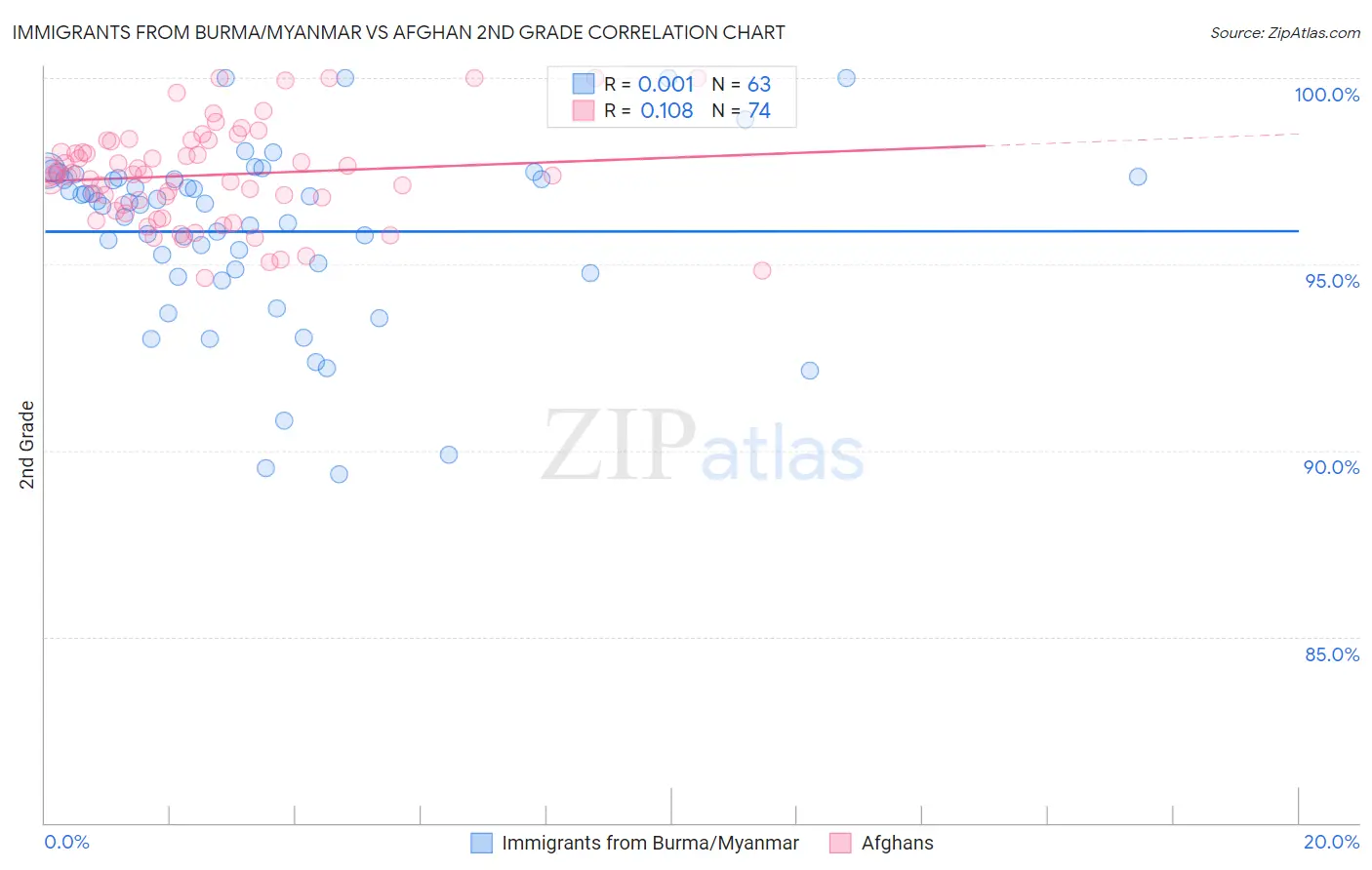 Immigrants from Burma/Myanmar vs Afghan 2nd Grade
