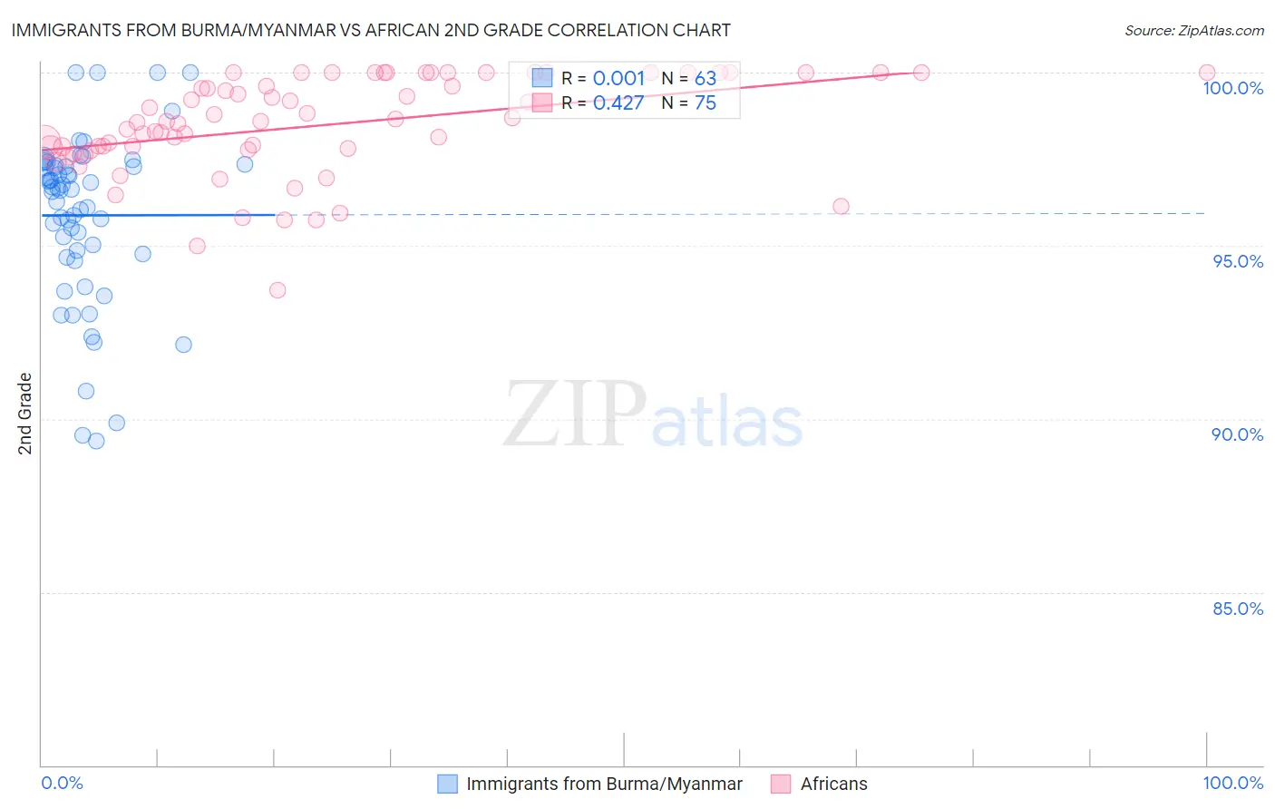 Immigrants from Burma/Myanmar vs African 2nd Grade