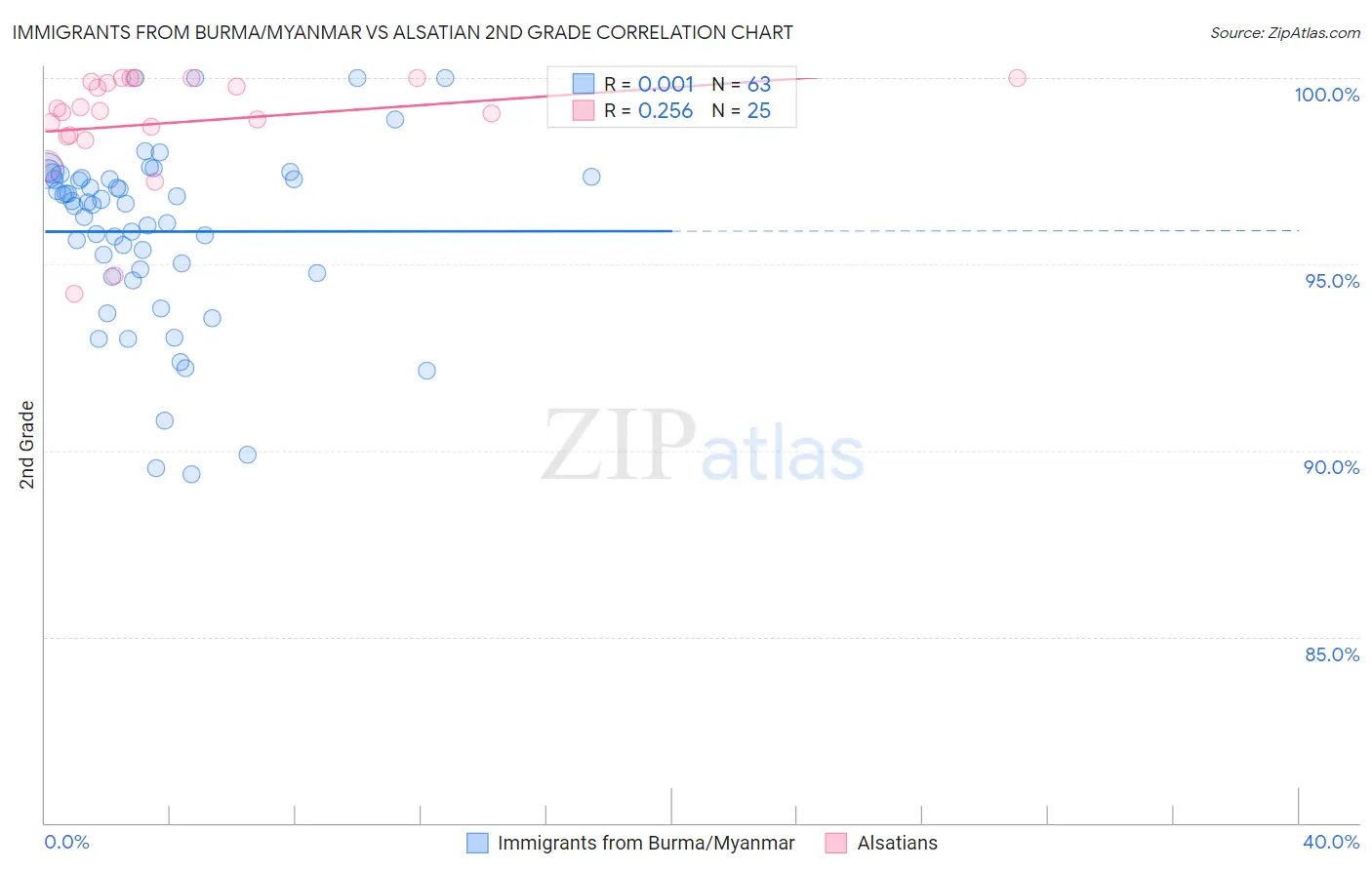 Immigrants from Burma/Myanmar vs Alsatian 2nd Grade