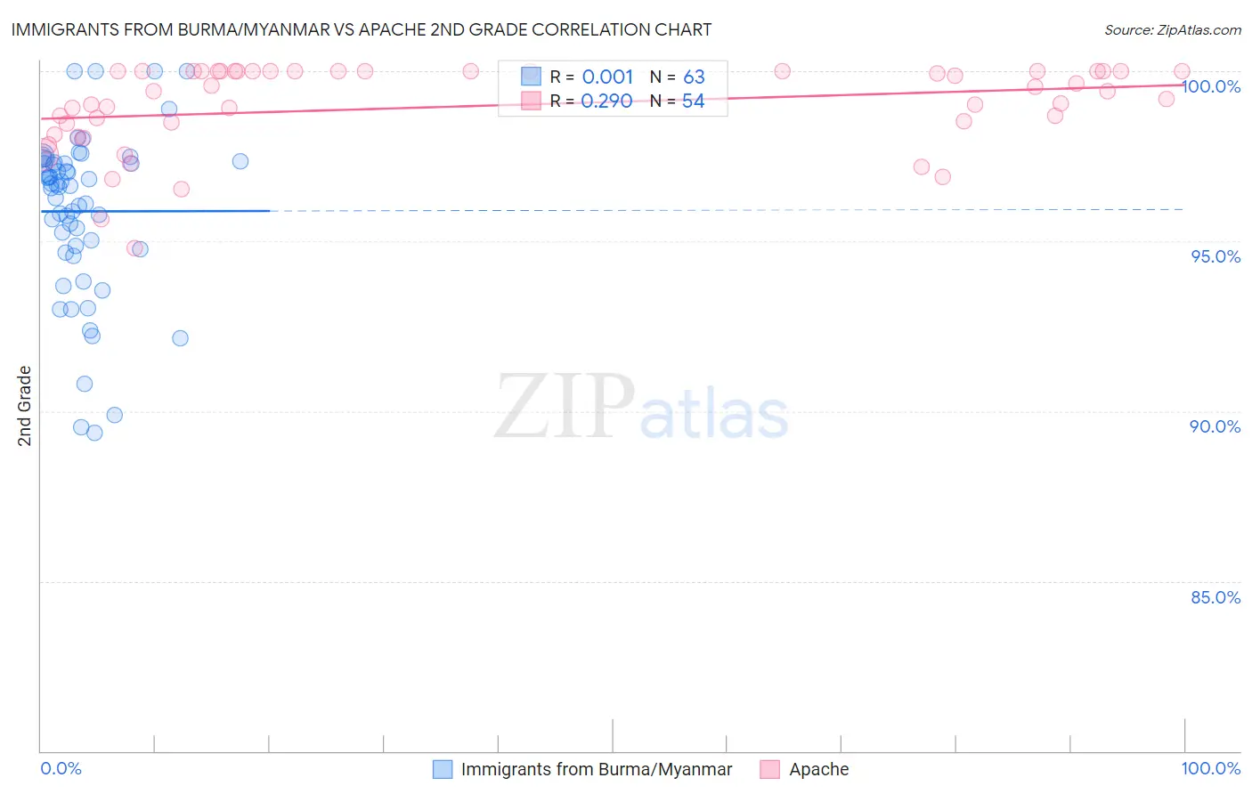 Immigrants from Burma/Myanmar vs Apache 2nd Grade