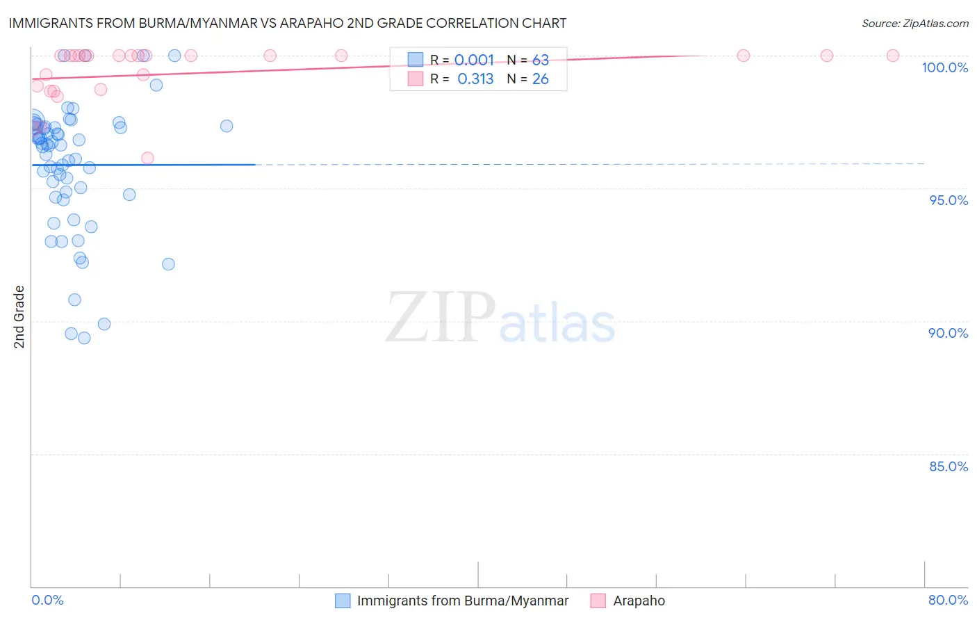 Immigrants from Burma/Myanmar vs Arapaho 2nd Grade