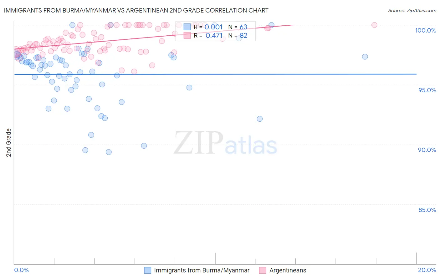 Immigrants from Burma/Myanmar vs Argentinean 2nd Grade