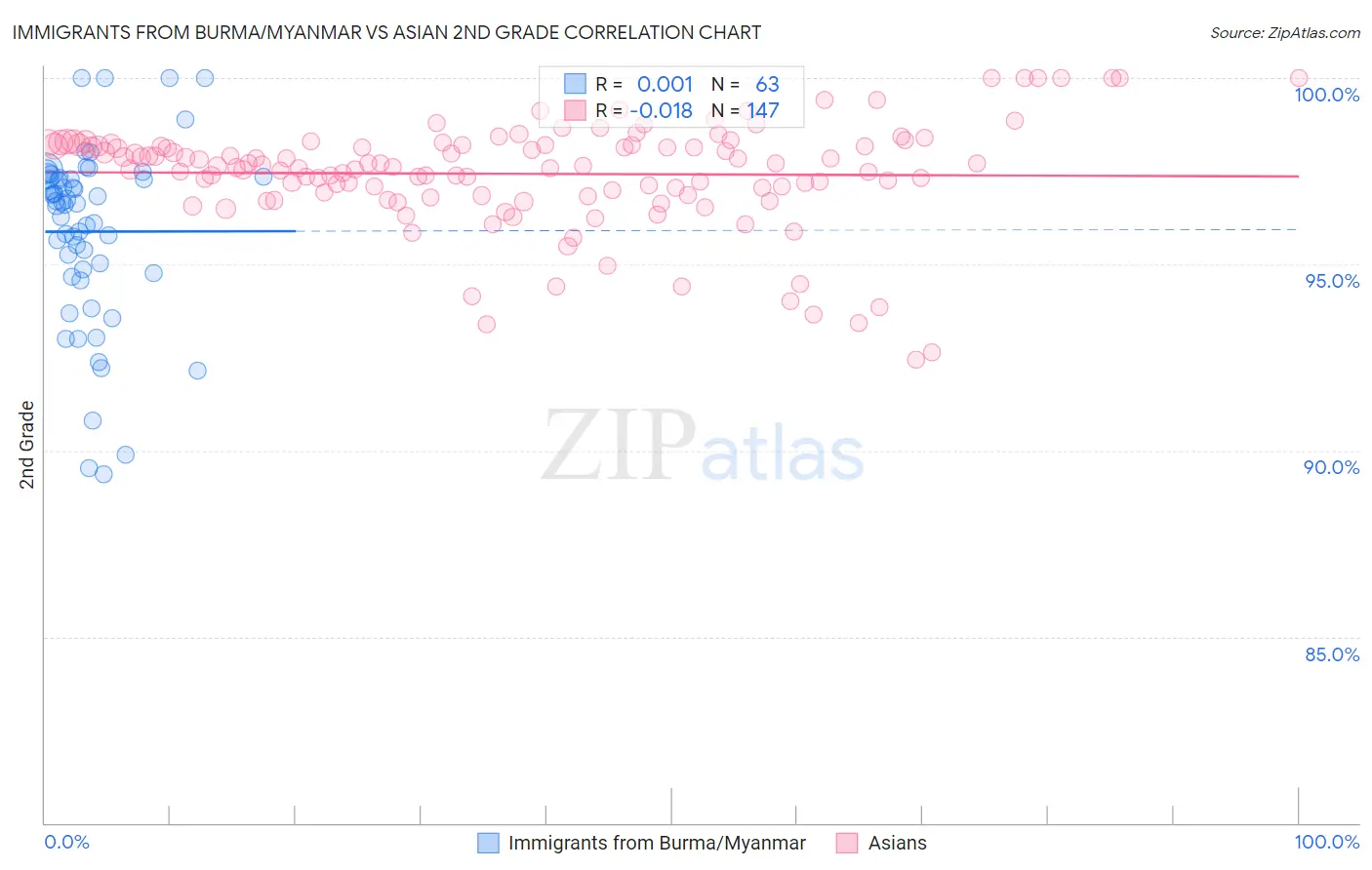 Immigrants from Burma/Myanmar vs Asian 2nd Grade