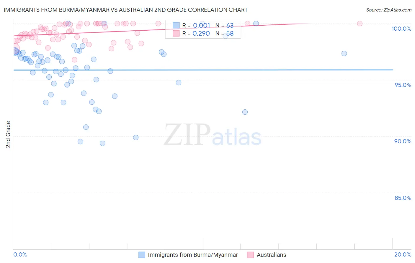 Immigrants from Burma/Myanmar vs Australian 2nd Grade